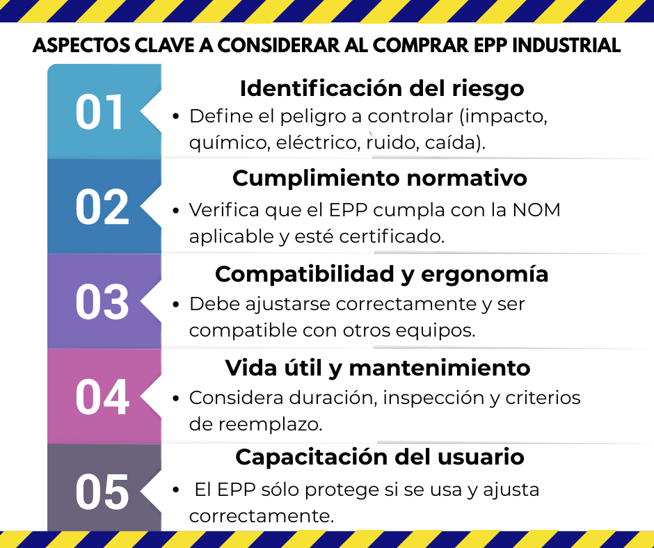 Aspectos clave a considerar al comprar EPP industrial, incluyendo identificación de riesgos, cumplimiento normativo, ergonomía, vida útil del equipo y capacitación del usuario.